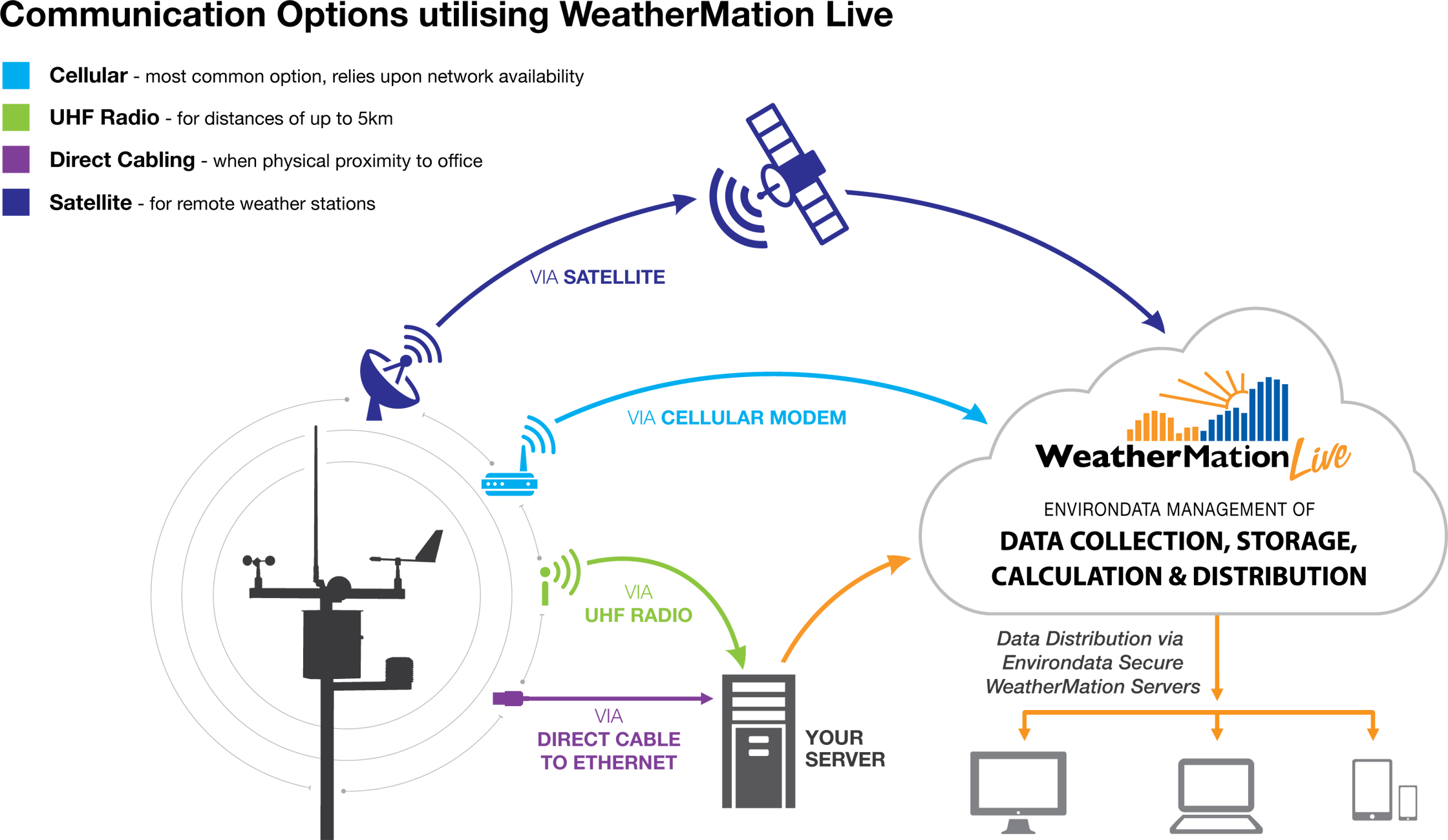 Diagram of Weather Station Communication Options for WeatherMation LIVE via Cable Cellular UHF and Satellite