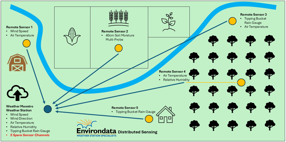Environdata Distributed Sensing Overview Diagram One Weather Station with 5 Remote Sensor units